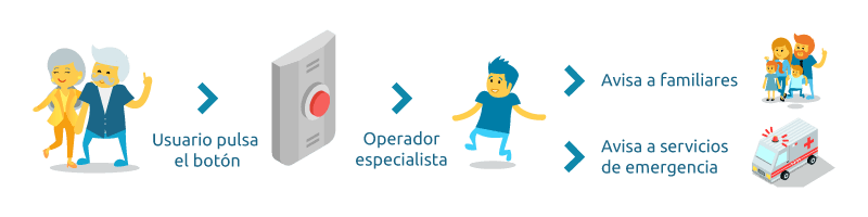 Cómo funciona la teleasistencia Funcionamiento del servicios de teleasistencia domiciliaria