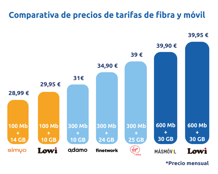 Comparativa de tarifas con fibra y móvil