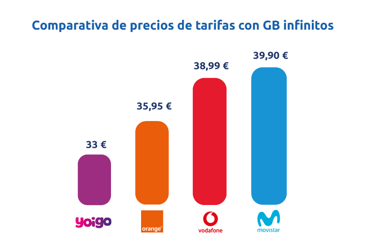 Comparativa precios datos ilimitados Comparativa precios datos ilimitados