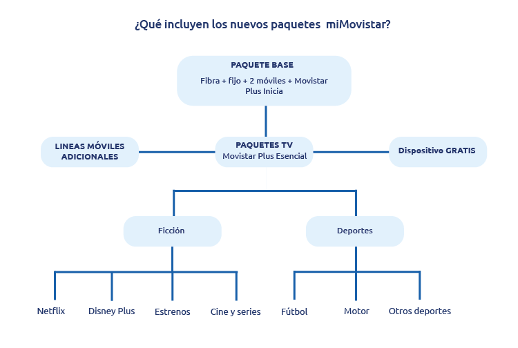 Servicios incluidos en miMovistar, el nuevo Movistar Fusión Servicios incluidos en miMovistar, el nuevo Movistar Fusión