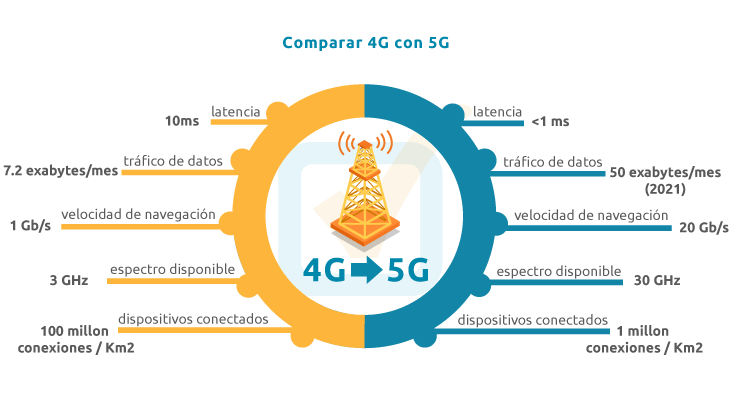 Ventajas 5G respecto al 4G