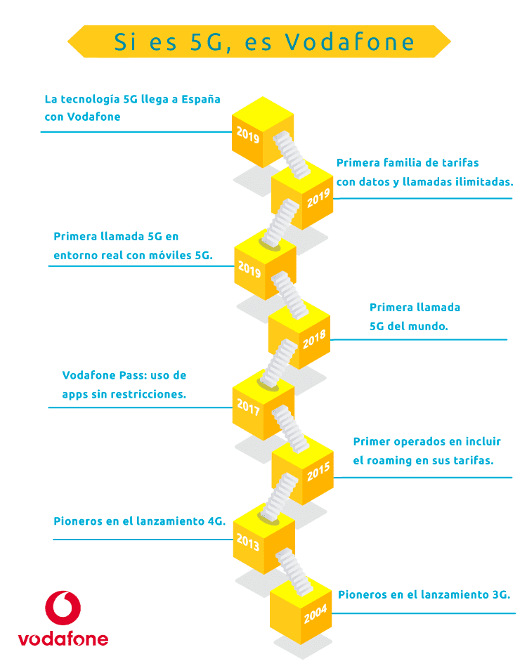 Línea del tiempo del 5G de Vodafone