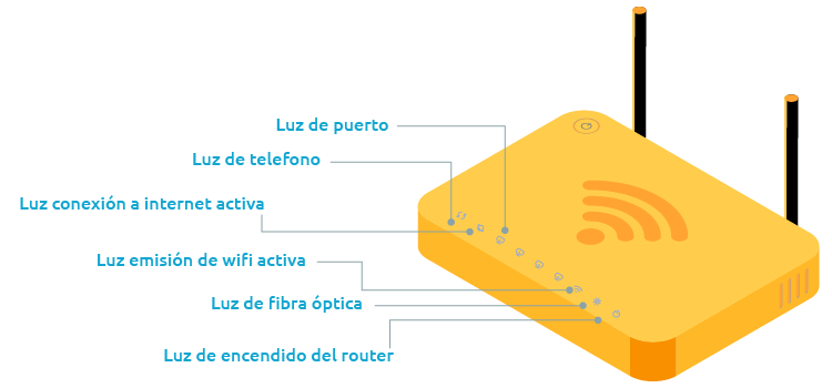 luces del router