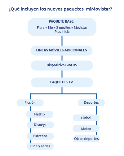 Servicios incluidos en miMovistar, el nuevo Movistar Fusión Servicios incluidos en miMovistar, el nuevo Movistar Fusión